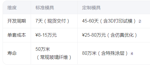 拉挤圆管模具的成本与周期差异图